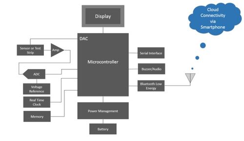 安森美信息系统集成服务 糖尿病管理更便捷的新篇章
