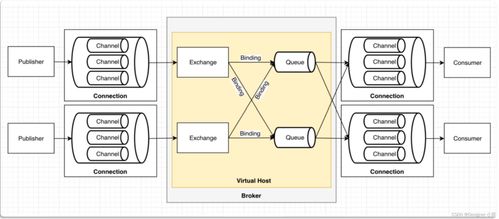 RabbitMQ消息服务的搭建与Spring Boot集成
